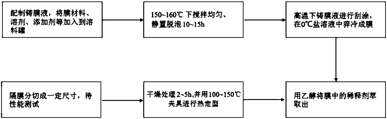 Lithium ion battery blending microporous separation membrane preparation method