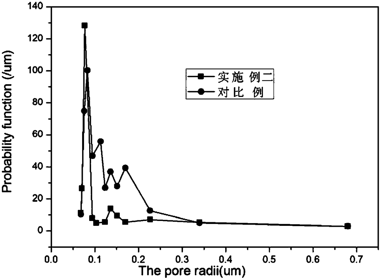 Lithium ion battery blending microporous separation membrane preparation method