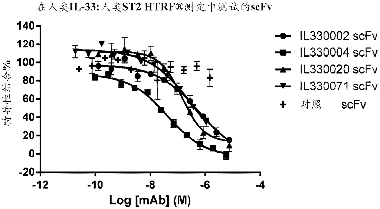A novel IL33 form, mutated forms of IL33, antibodies, assays and methods of using the same