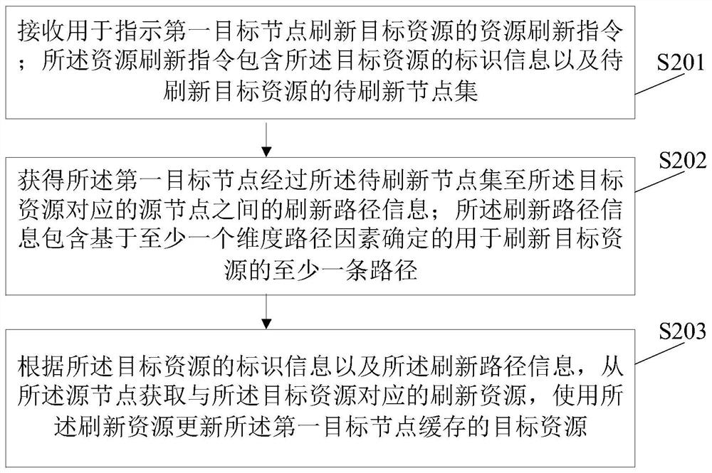 Resource refreshing method, device and equipment for content delivery network (CDN)