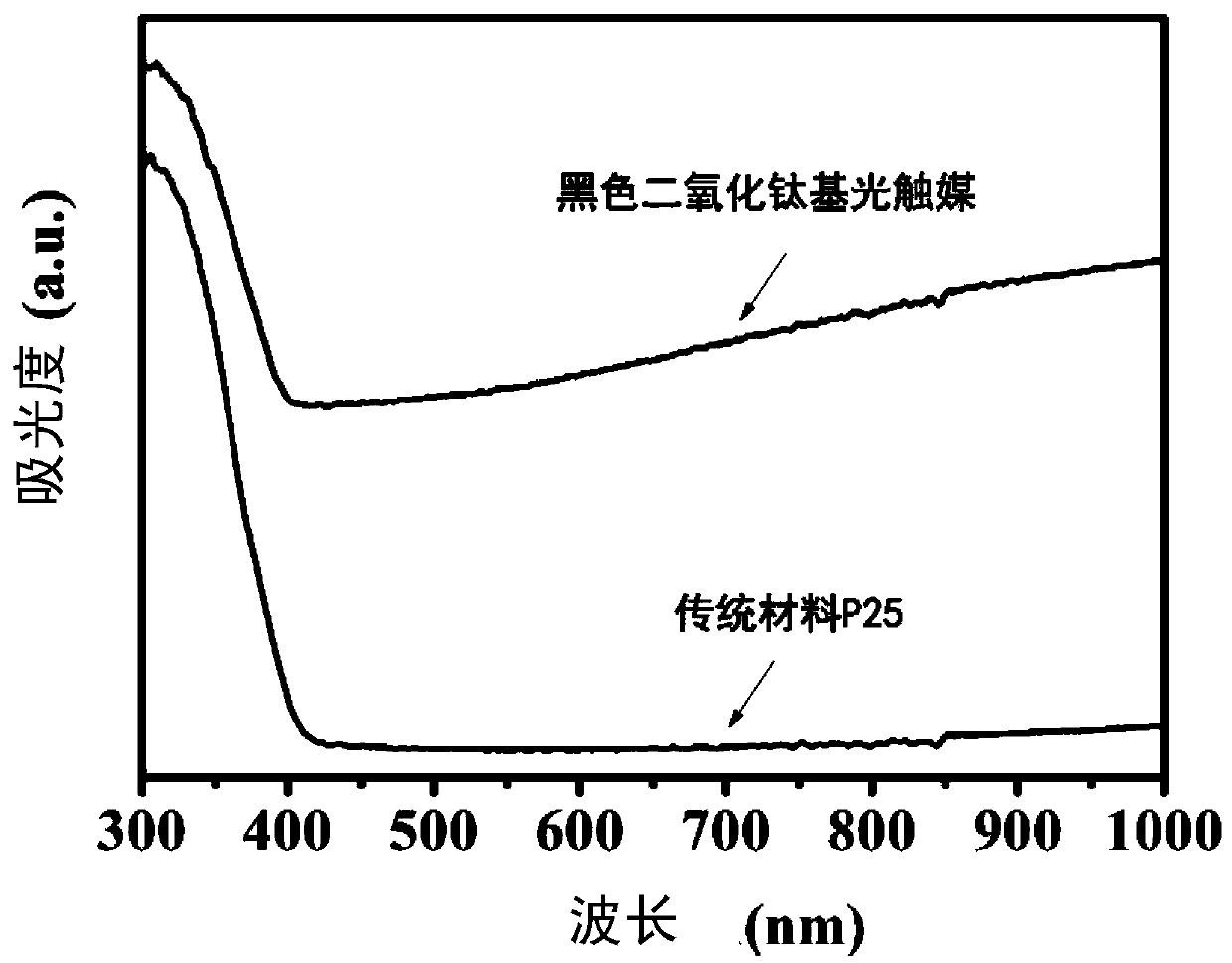 Efficient environment-friendly black titanium dioxide-based photocatalyst and preparation method thereof
