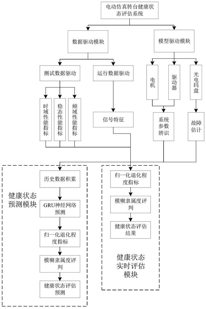 A health status assessment method for an electric simulation test turntable