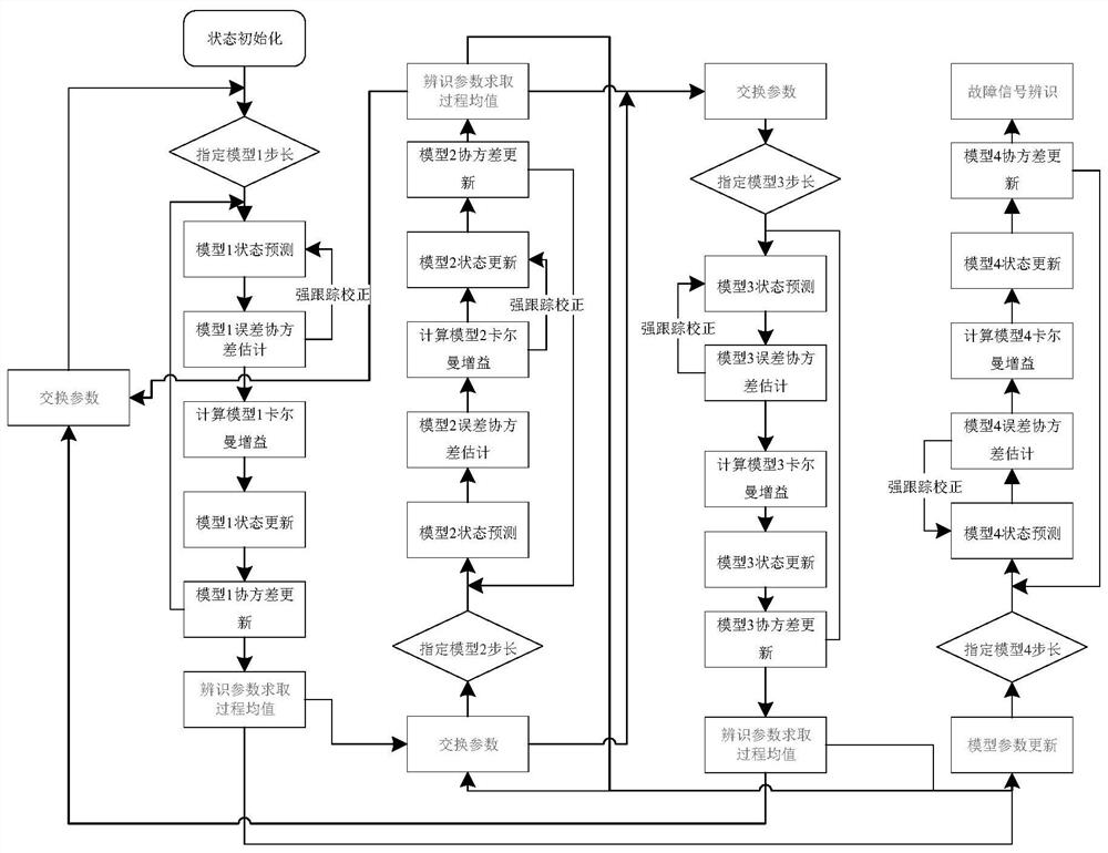 A health status assessment method for an electric simulation test turntable