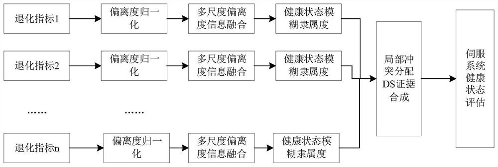 A health status assessment method for an electric simulation test turntable