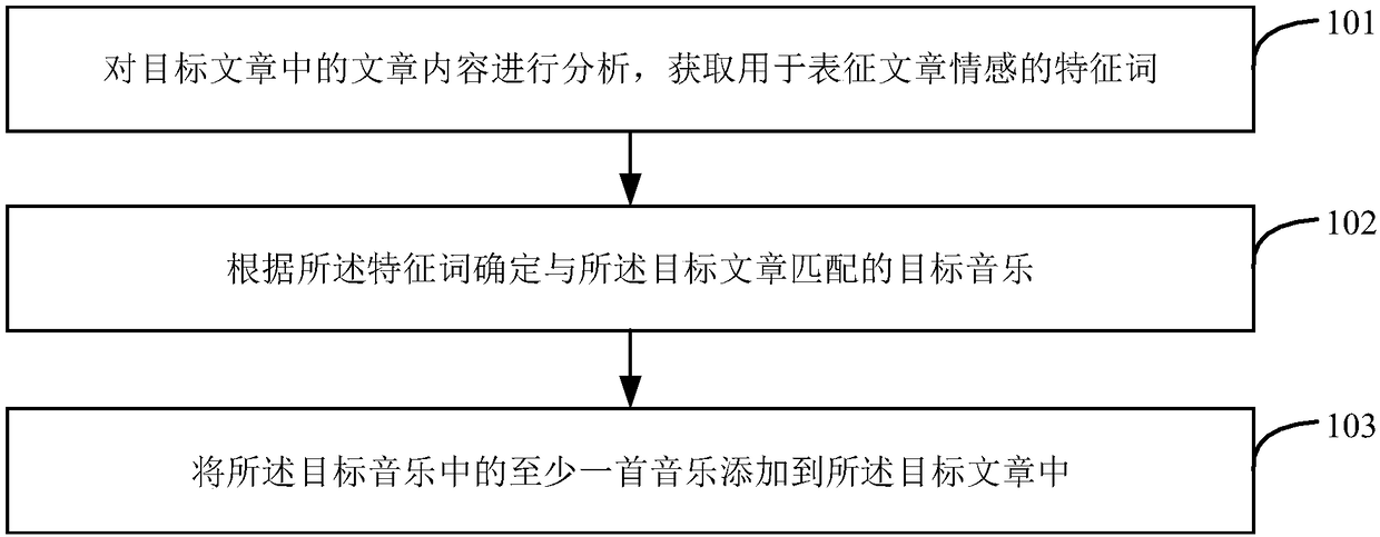 Music adding method and device