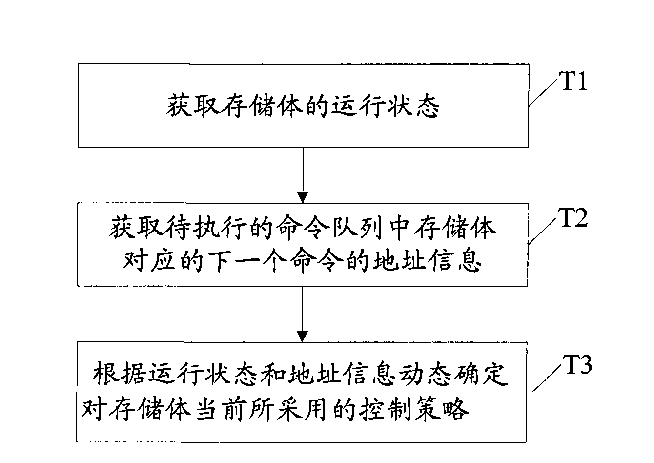 Memory control method, memory controller and memory control system