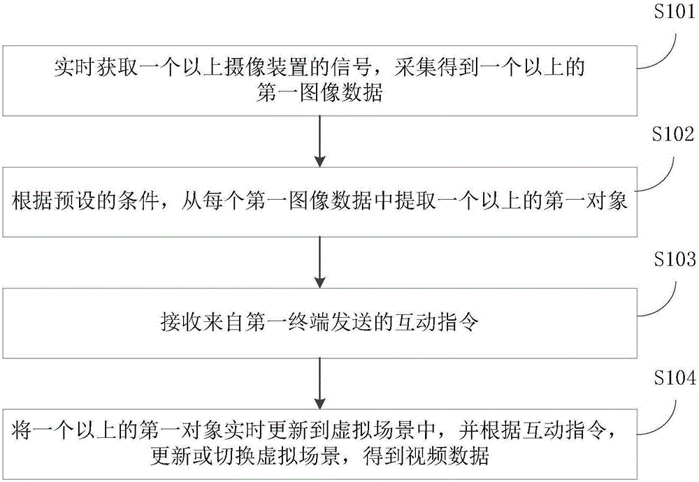 Fused virtual scene interaction method and system