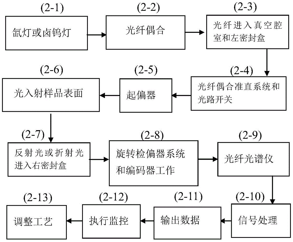 Elliptical polarization spectrum real-time monitoring method for growth of metal film