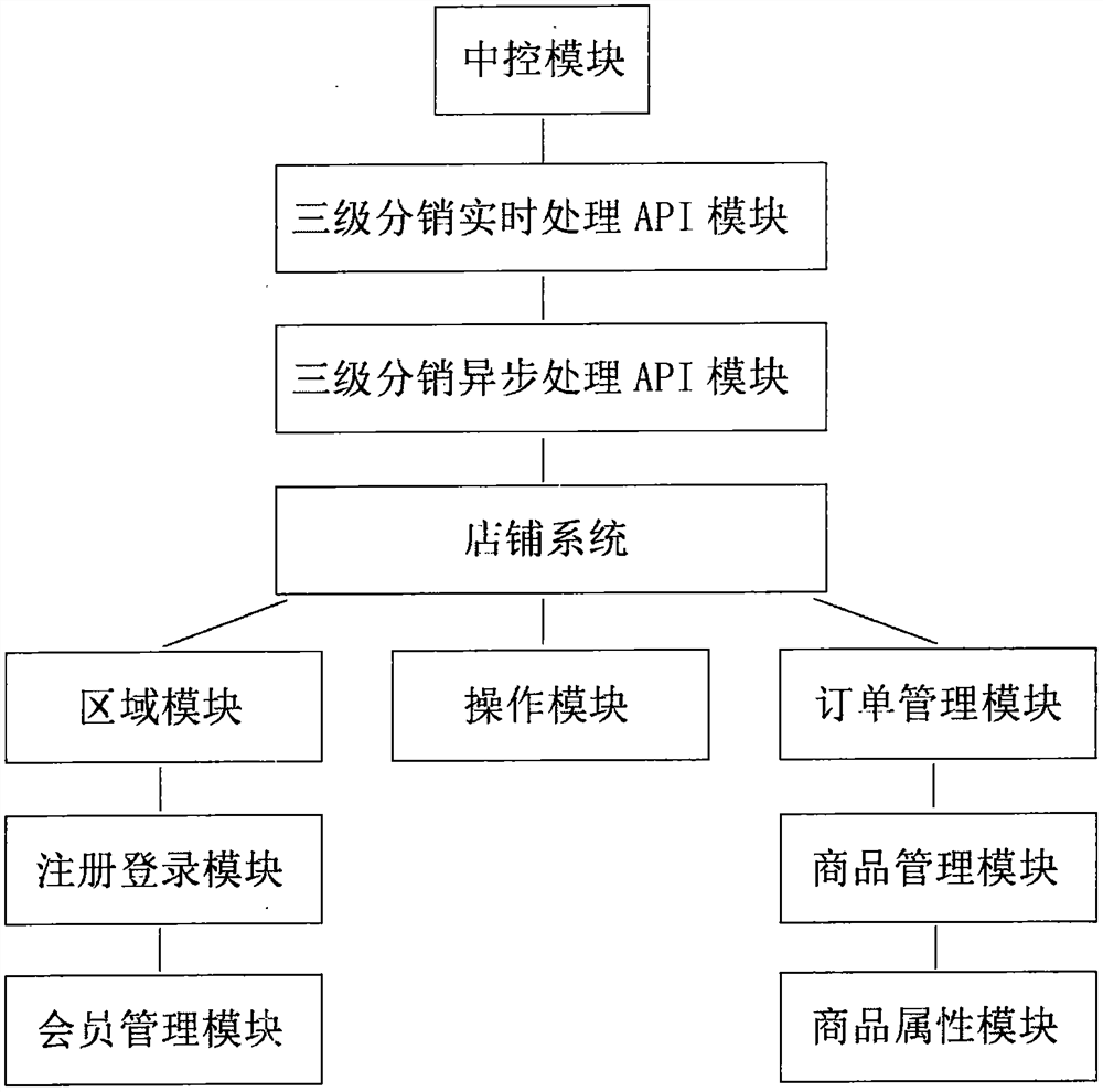 Intra-domain retail system