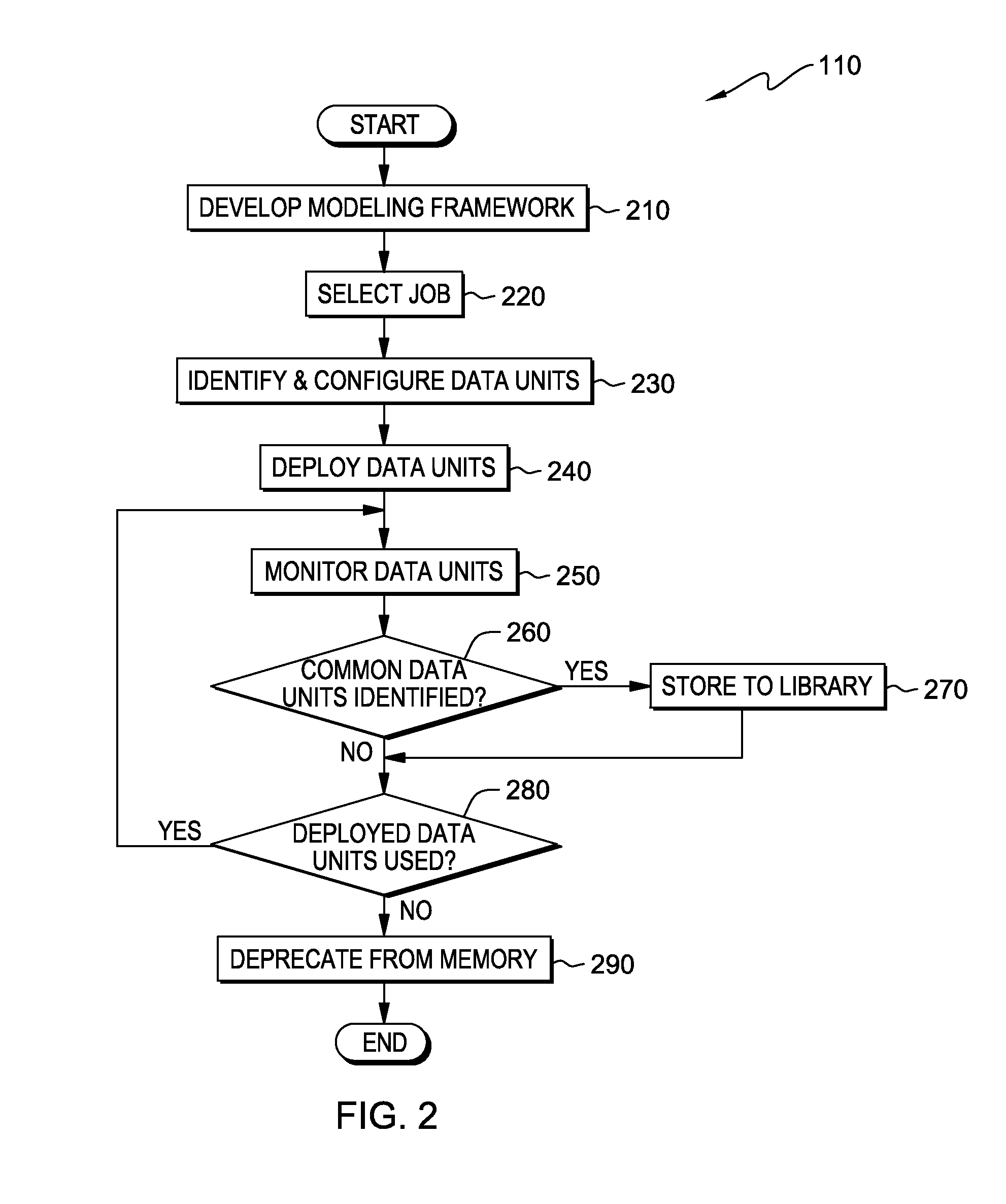 Model-Based Design For Transforming Data