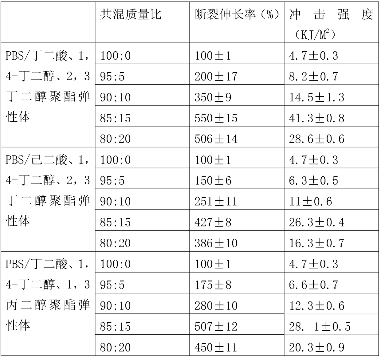 A kind of toughened polybutylene succinate and preparation method thereof