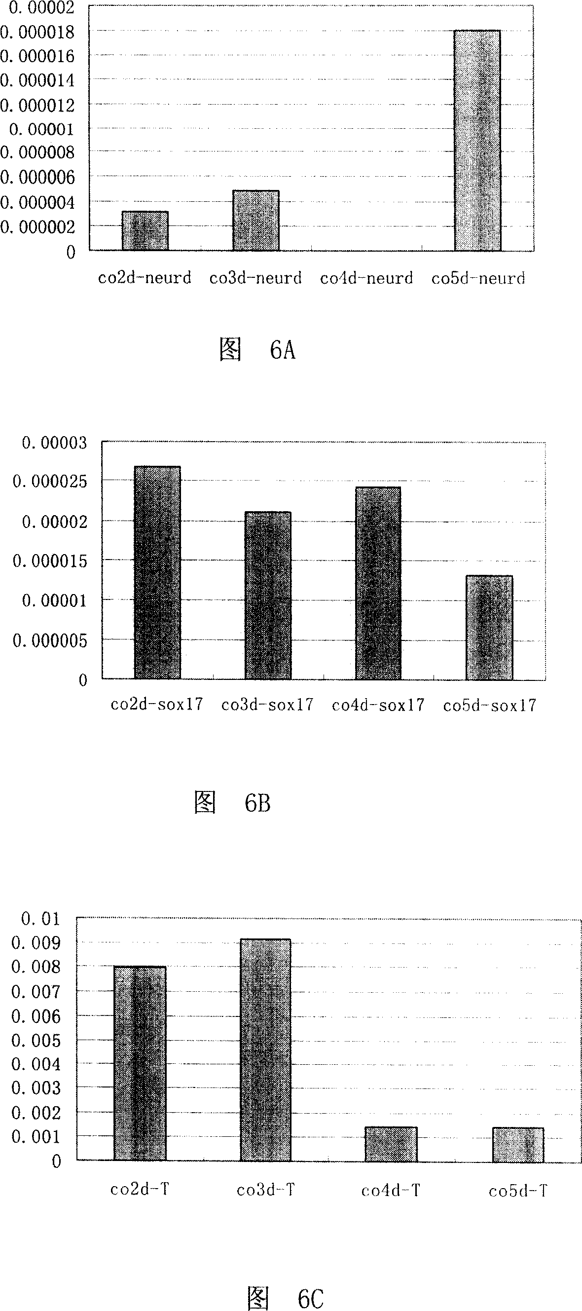Method for culturing mouse embryo stem cell and its dedicated culture medium