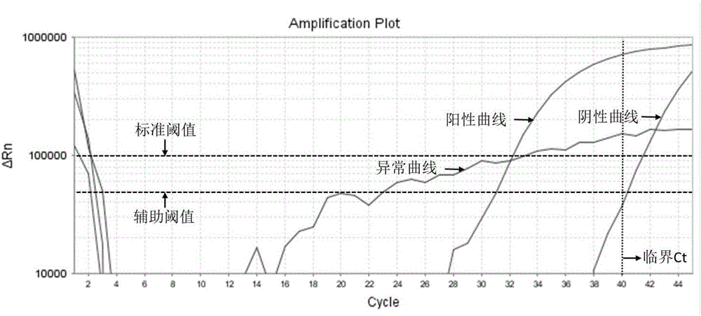 Method for automatically and quickly judging fluorescent quantitative PCR (Polymerase Chain Reaction) result