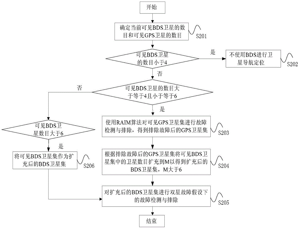 GPS (Global Positioning System) and BeiDou regional system combined constellation fault detection and elimination method and device