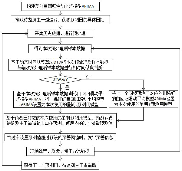 Checkpoint flow early warning method based on mobile police affairs