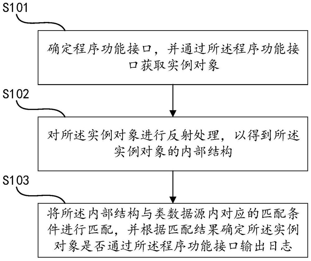 Log dynamic output control method and device and medium