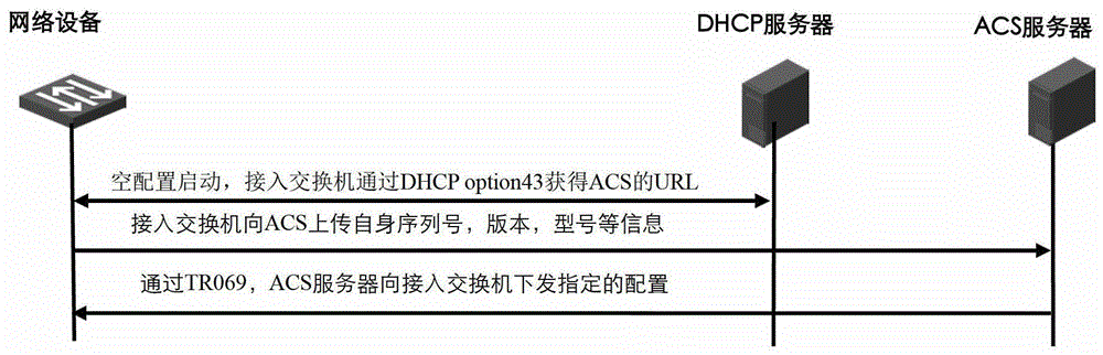 Method and device for configuring network equipment