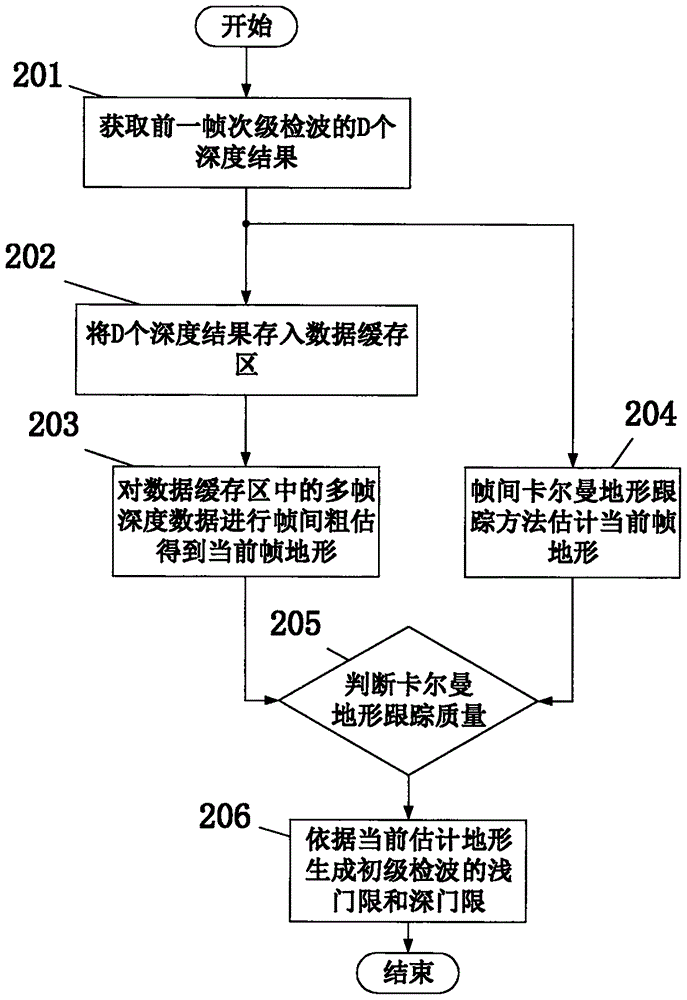 Multi-beam sounding signal processing method and device