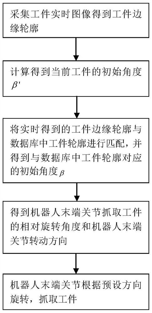 A method of workpiece grasping based on machine vision