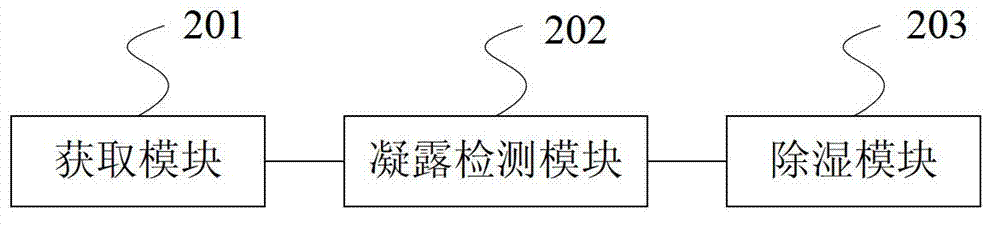 Equipment dehumidification method, condensation detection device and equipment