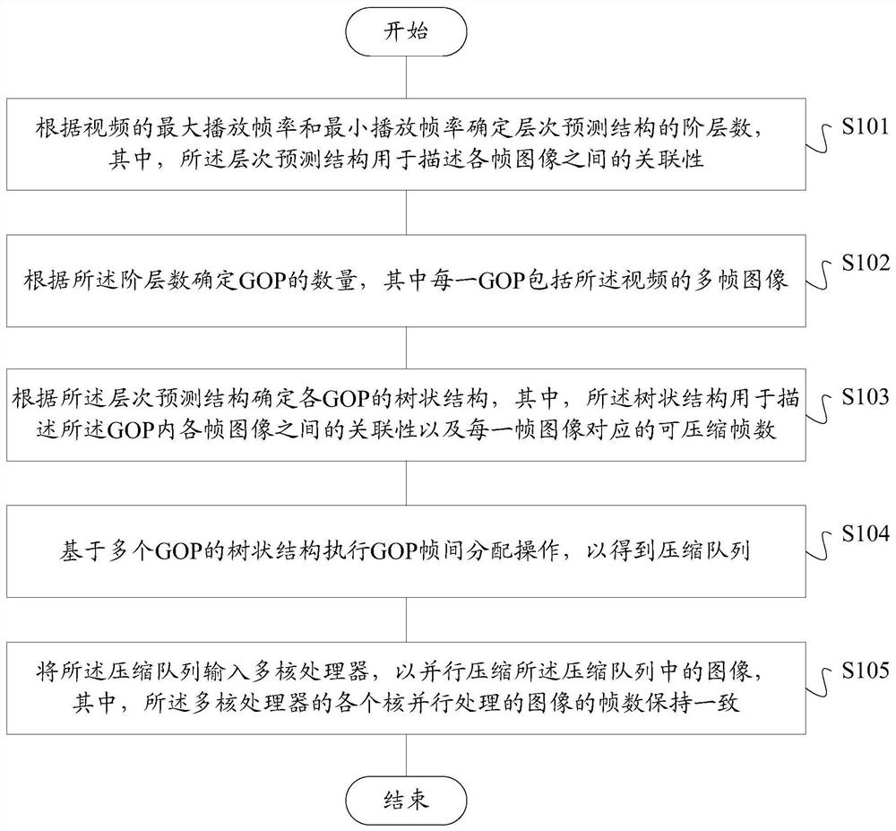 Video compression method and device, storage medium and terminal