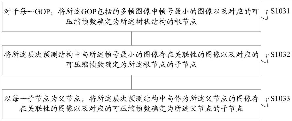 Video compression method and device, storage medium and terminal