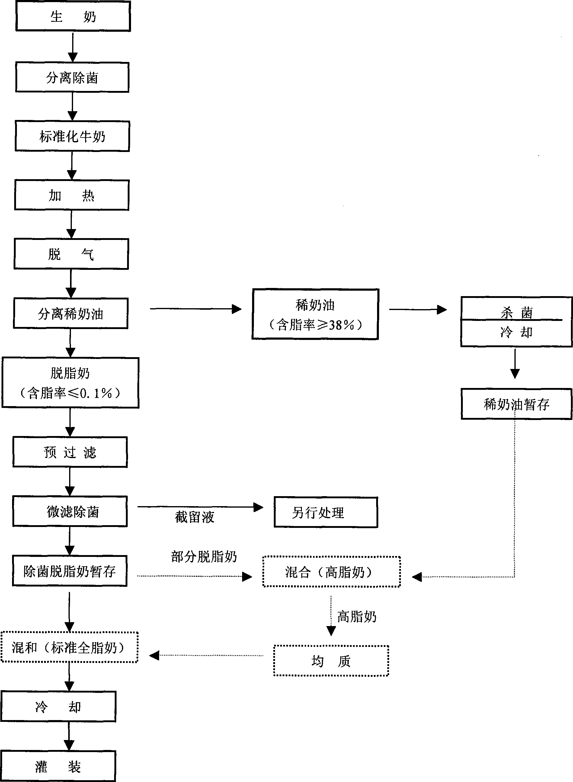 Production method of milk and milk produced by the method