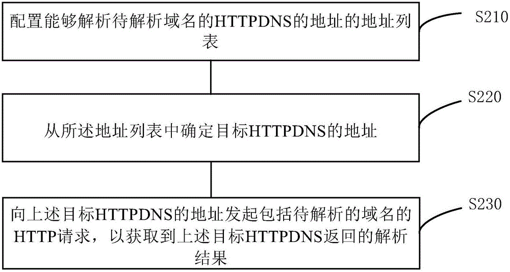 Domain name resolution method and device