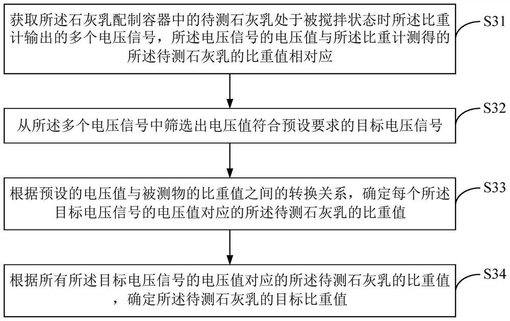 Lime milk specific gravity measuring method, device and system, and computer readable storage medium