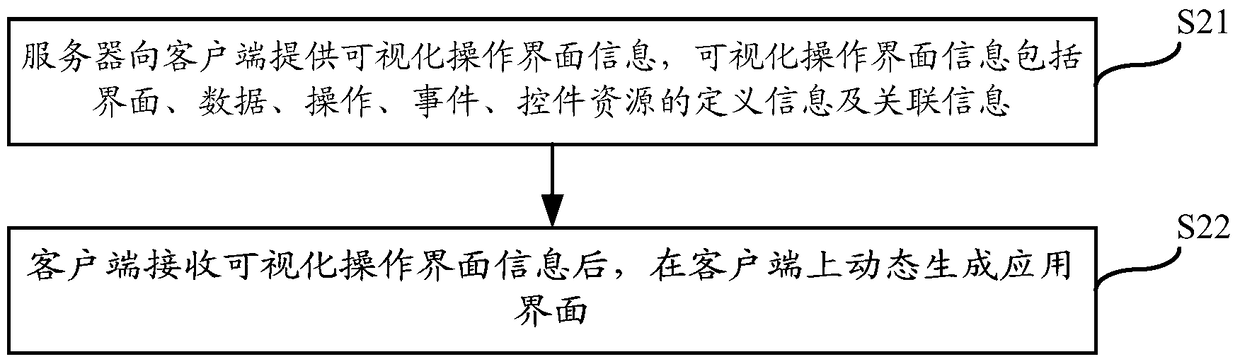 Construction and design method of an application interface