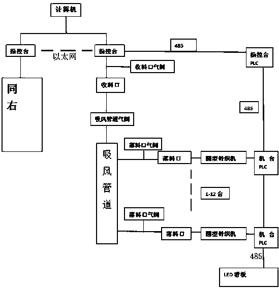 Logistic control system used for round knitting machine