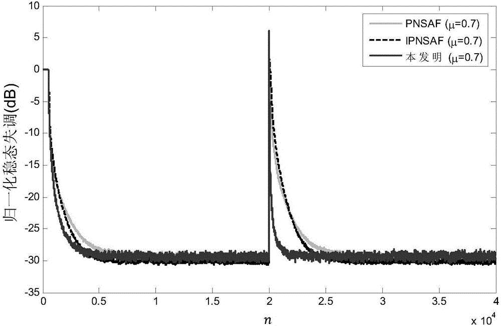 Adaptive method, applied to echo cancellation, of active factor proportional sub band