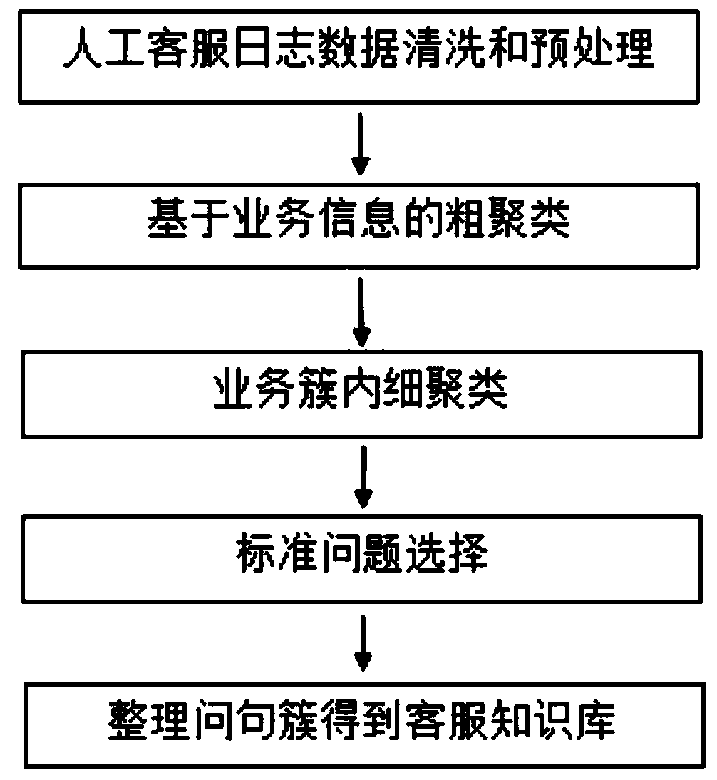 Method and device for solving knowledge base cold start in intelligent customer service