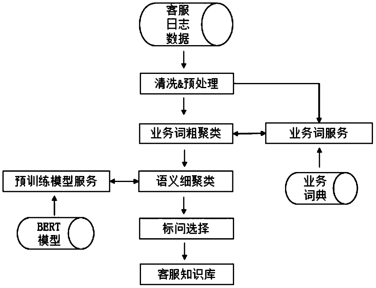 Method and device for solving knowledge base cold start in intelligent customer service