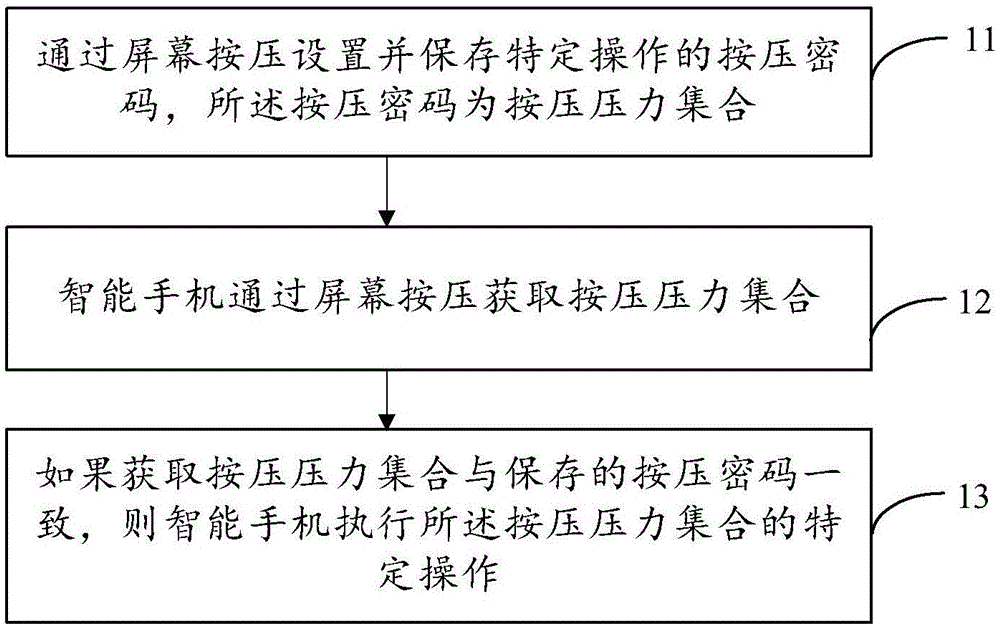 Method and device for inputting passwords through screen pressing