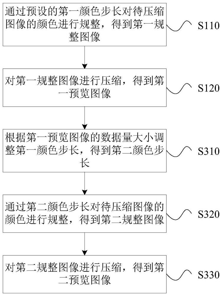 Animation compression method and device, animation display method and device, animation processing system and storage medium