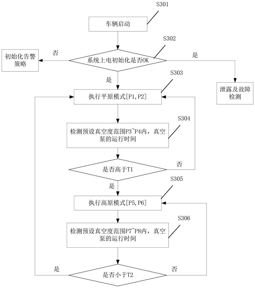 A control method and electronic device for a vacuum pump of an electric vehicle