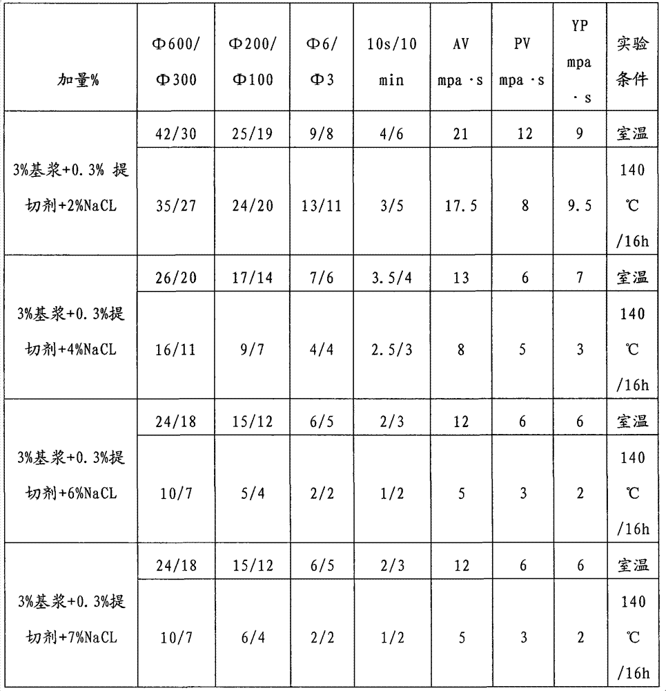 Method for preparing high-temperature resistant and salt resistant shear strength-improving agent for drilling fluid