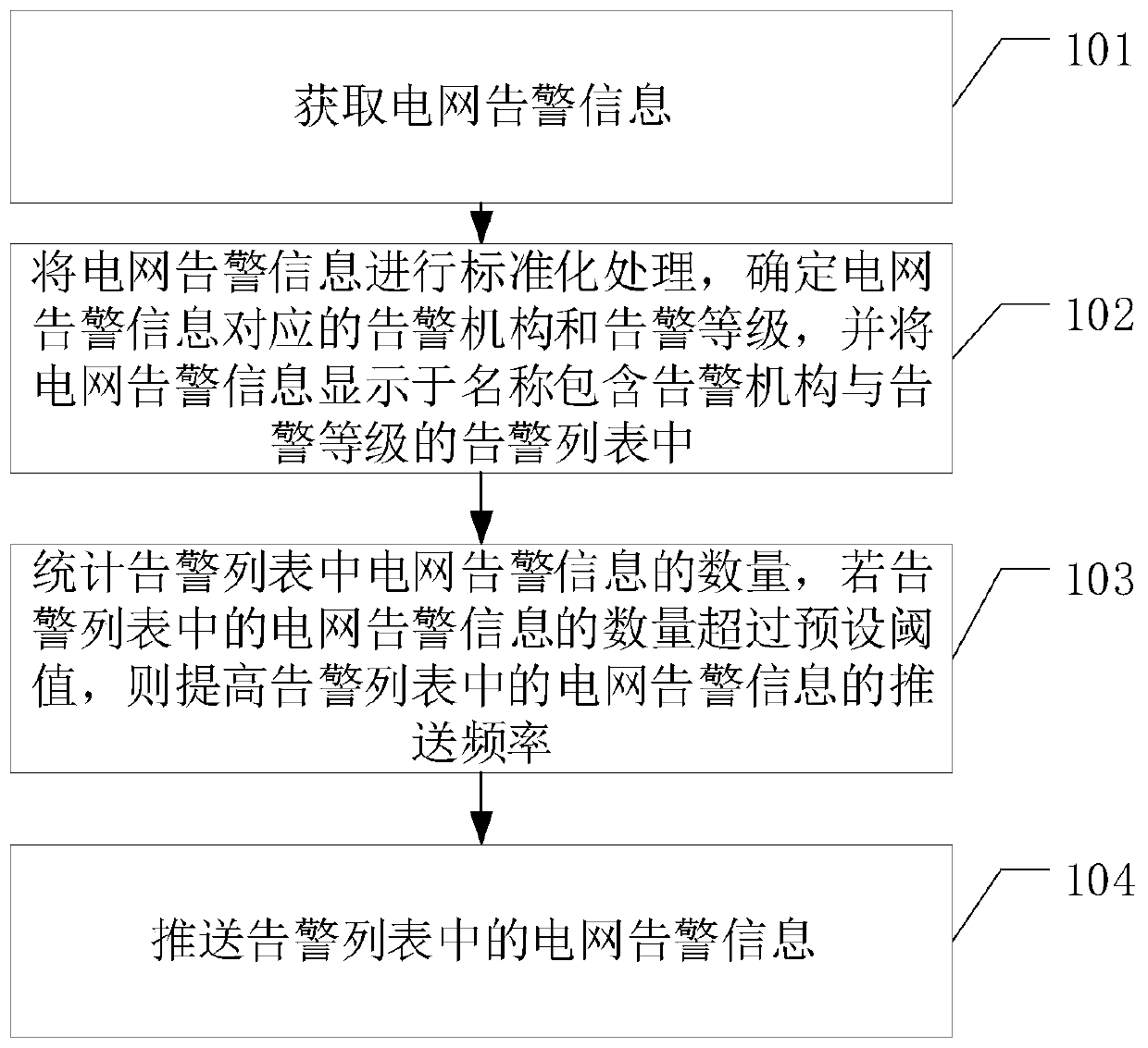 A method and device for pushing power grid warning information