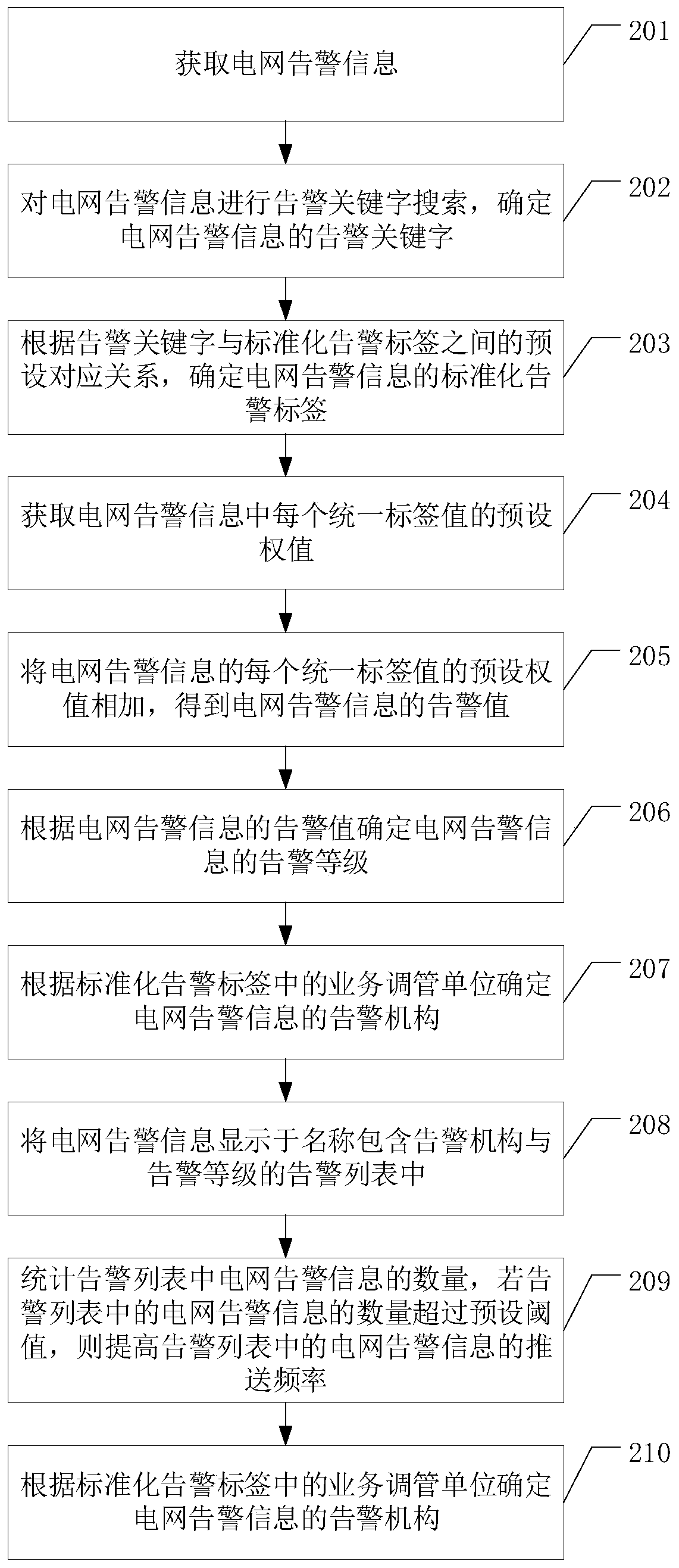 A method and device for pushing power grid warning information