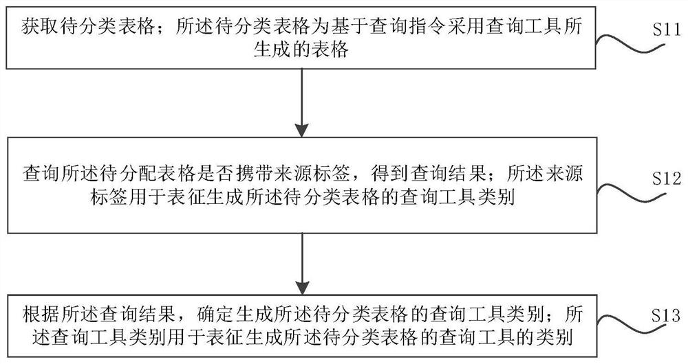 Table classification method and device, table creation method and device, equipment and medium