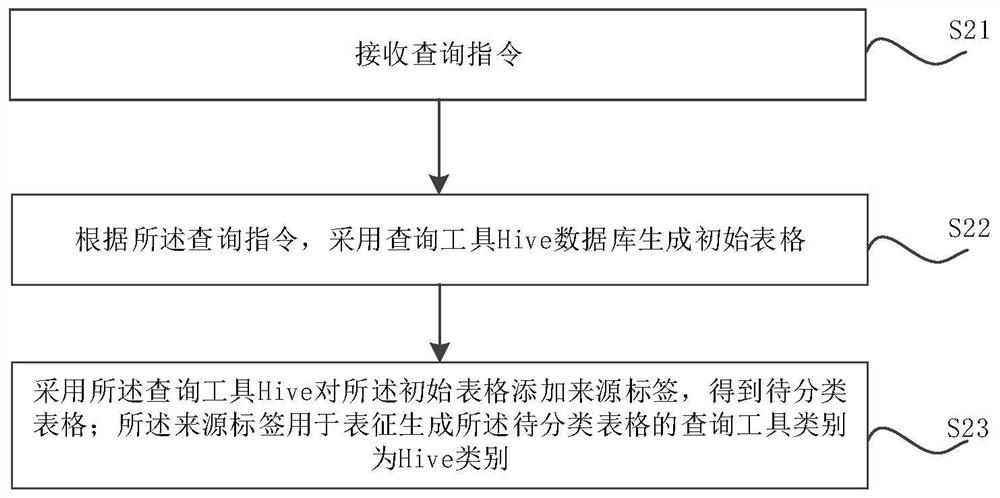 Table classification method and device, table creation method and device, equipment and medium