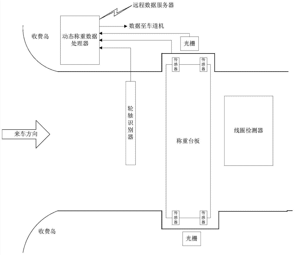 An Intelligent Vehicle Dynamic Weighing System