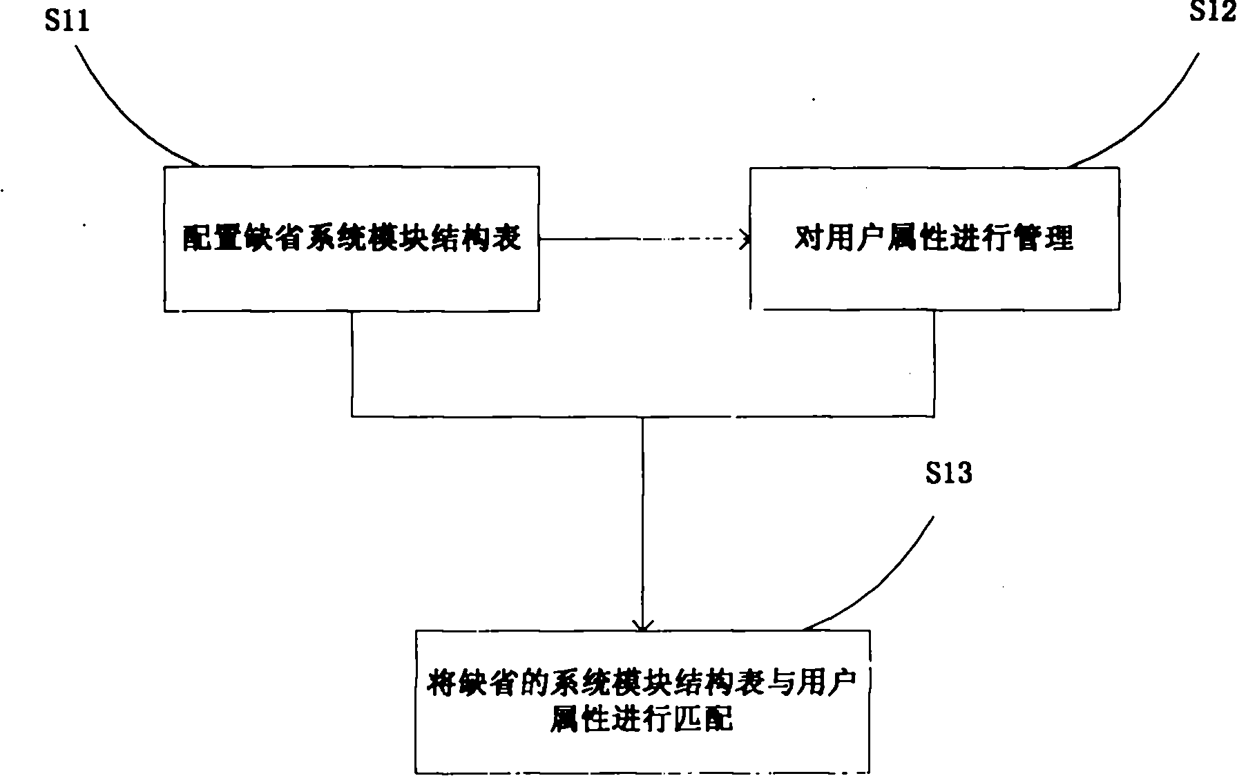 Default right configuration method and default right configuration unit