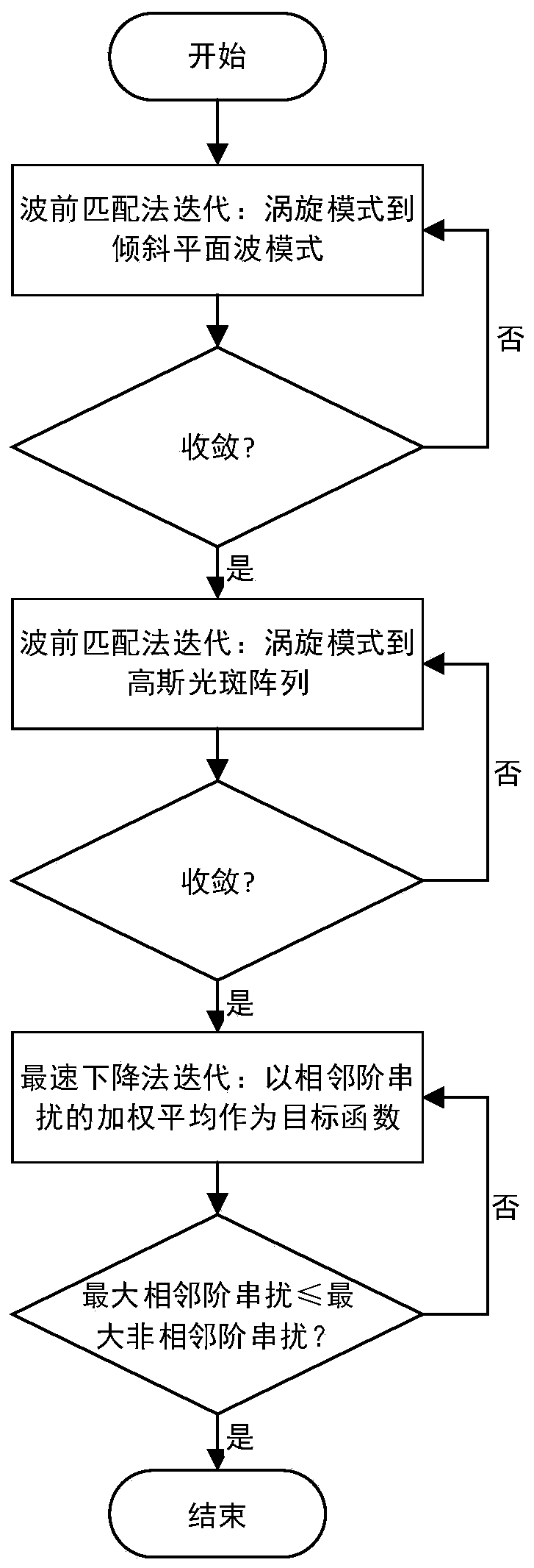 Reverse design method of photon orbital angular momentum mode multiplexer/demultiplexer