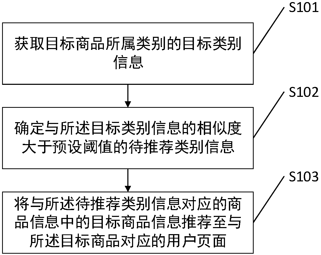 A method for recommend commodities, a system, apparatus and compute readable storage medium