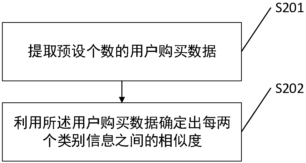 A method for recommend commodities, a system, apparatus and compute readable storage medium