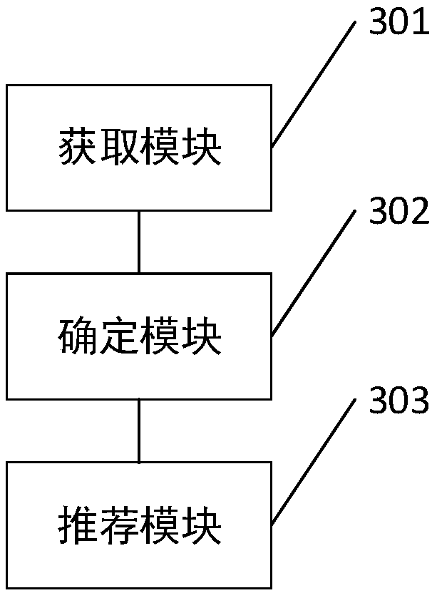 A method for recommend commodities, a system, apparatus and compute readable storage medium
