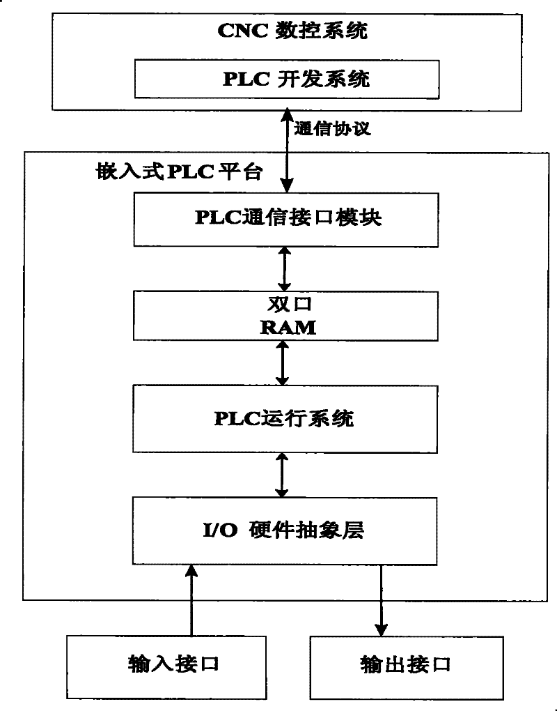Numerical control system logic controller on basis of system on programmable chip and implementing method thereof
