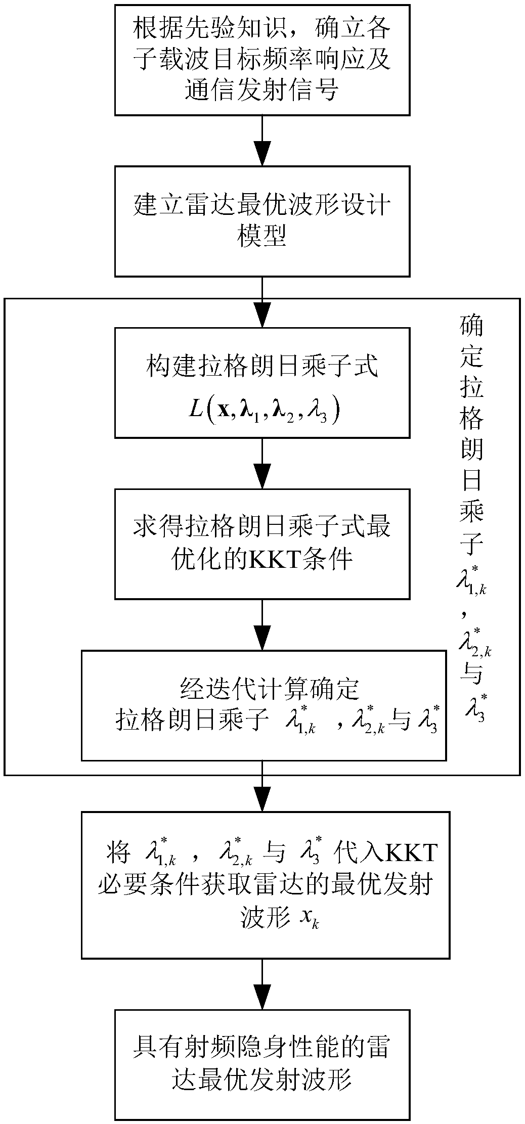 Optimal Waveform Design Method for Radar Based on Radio Frequency Stealth in Spectrum Sharing Environment